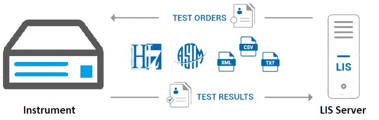 LIS Connector: instrument exchanging HL7, ASTM, and file messages with a LIS server.